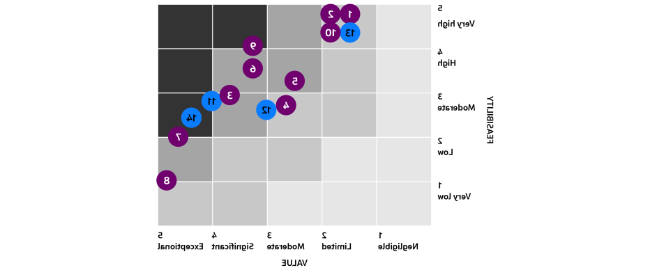 multi criteria analysis results